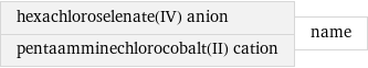 hexachloroselenate(IV) anion pentaamminechlorocobalt(II) cation | name