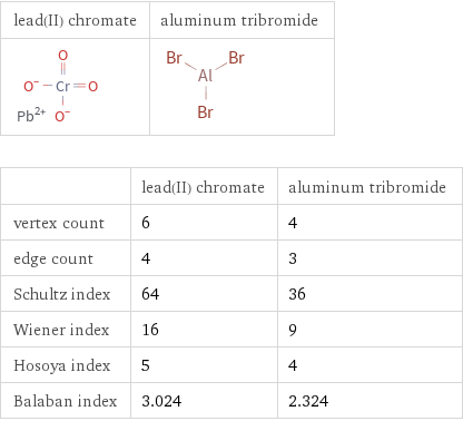   | lead(II) chromate | aluminum tribromide vertex count | 6 | 4 edge count | 4 | 3 Schultz index | 64 | 36 Wiener index | 16 | 9 Hosoya index | 5 | 4 Balaban index | 3.024 | 2.324