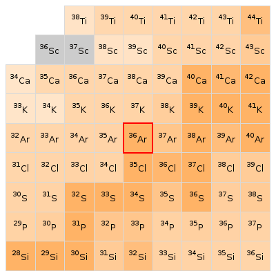 Nearby isotopes