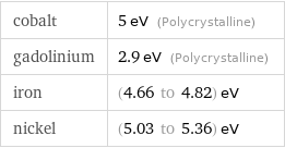 cobalt | 5 eV (Polycrystalline) gadolinium | 2.9 eV (Polycrystalline) iron | (4.66 to 4.82) eV nickel | (5.03 to 5.36) eV