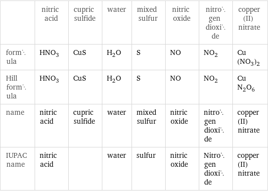  | nitric acid | cupric sulfide | water | mixed sulfur | nitric oxide | nitrogen dioxide | copper(II) nitrate formula | HNO_3 | CuS | H_2O | S | NO | NO_2 | Cu(NO_3)_2 Hill formula | HNO_3 | CuS | H_2O | S | NO | NO_2 | CuN_2O_6 name | nitric acid | cupric sulfide | water | mixed sulfur | nitric oxide | nitrogen dioxide | copper(II) nitrate IUPAC name | nitric acid | | water | sulfur | nitric oxide | Nitrogen dioxide | copper(II) nitrate