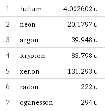 1 | helium | 4.002602 u 2 | neon | 20.1797 u 3 | argon | 39.948 u 4 | krypton | 83.798 u 5 | xenon | 131.293 u 6 | radon | 222 u 7 | oganesson | 294 u