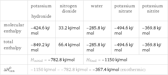  | potassium hydroxide | nitrogen dioxide | water | potassium nitrate | potassium nitrite molecular enthalpy | -424.6 kJ/mol | 33.2 kJ/mol | -285.8 kJ/mol | -494.6 kJ/mol | -369.8 kJ/mol total enthalpy | -849.2 kJ/mol | 66.4 kJ/mol | -285.8 kJ/mol | -494.6 kJ/mol | -369.8 kJ/mol  | H_initial = -782.8 kJ/mol | | H_final = -1150 kJ/mol | |  ΔH_rxn^0 | -1150 kJ/mol - -782.8 kJ/mol = -367.4 kJ/mol (exothermic) | | | |  