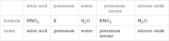  | nitric acid | potassium | water | potassium nitrate | nitrous oxide formula | HNO_3 | K | H_2O | KNO_3 | N_2O name | nitric acid | potassium | water | potassium nitrate | nitrous oxide