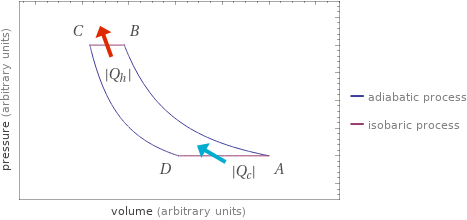 Pressure vs. volume