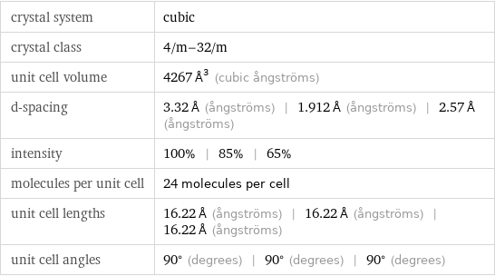 crystal system | cubic crystal class | 4/m-32/m unit cell volume | 4267 Å^3 (cubic ångströms) d-spacing | 3.32 Å (ångströms) | 1.912 Å (ångströms) | 2.57 Å (ångströms) intensity | 100% | 85% | 65% molecules per unit cell | 24 molecules per cell unit cell lengths | 16.22 Å (ångströms) | 16.22 Å (ångströms) | 16.22 Å (ångströms) unit cell angles | 90° (degrees) | 90° (degrees) | 90° (degrees)