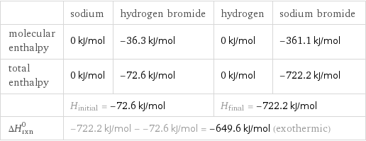  | sodium | hydrogen bromide | hydrogen | sodium bromide molecular enthalpy | 0 kJ/mol | -36.3 kJ/mol | 0 kJ/mol | -361.1 kJ/mol total enthalpy | 0 kJ/mol | -72.6 kJ/mol | 0 kJ/mol | -722.2 kJ/mol  | H_initial = -72.6 kJ/mol | | H_final = -722.2 kJ/mol |  ΔH_rxn^0 | -722.2 kJ/mol - -72.6 kJ/mol = -649.6 kJ/mol (exothermic) | | |  