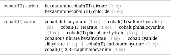 cobalt(III) cation | hexaamminecobalt(III) nitrate (1 eq) | hexaamminecobalt(III) chloride (1 eq) cobalt(II) cation | cobalt dithiocyanate (1 eq) | cobalt(II) sulfate hydrate (1 eq) | cobalt(II) stearate (1 eq) | cobalt phthalocyanine (1 eq) | cobalt(II) phosphate hydrate (3 eq) | cobaltous nitrate hexahydrate (1 eq) | cobalt cyanide dihydrate (1 eq) | cobalt(II) carbonate hydrate (1 eq) | cobalt(II) 2, 3-naphthalocyanine (1 eq)