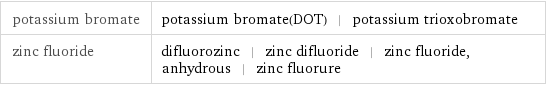 potassium bromate | potassium bromate(DOT) | potassium trioxobromate zinc fluoride | difluorozinc | zinc difluoride | zinc fluoride, anhydrous | zinc fluorure