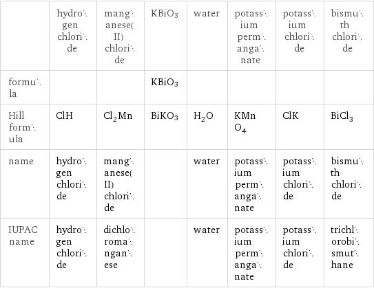  | hydrogen chloride | manganese(II) chloride | KBiO3 | water | potassium permanganate | potassium chloride | bismuth chloride formula | | | KBiO3 | | | |  Hill formula | ClH | Cl_2Mn | BiKO3 | H_2O | KMnO_4 | ClK | BiCl_3 name | hydrogen chloride | manganese(II) chloride | | water | potassium permanganate | potassium chloride | bismuth chloride IUPAC name | hydrogen chloride | dichloromanganese | | water | potassium permanganate | potassium chloride | trichlorobismuthane