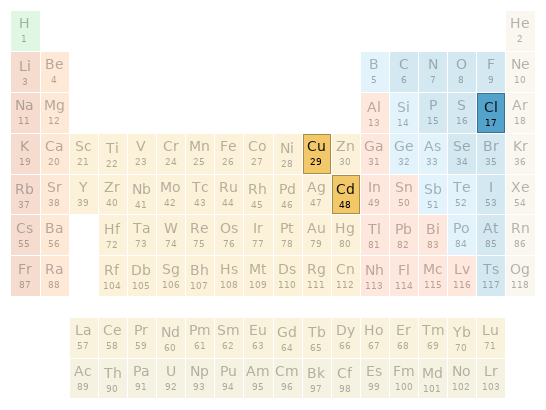 Periodic table location