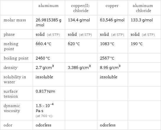  | aluminum | copper(II) chloride | copper | aluminum chloride molar mass | 26.9815385 g/mol | 134.4 g/mol | 63.546 g/mol | 133.3 g/mol phase | solid (at STP) | solid (at STP) | solid (at STP) | solid (at STP) melting point | 660.4 °C | 620 °C | 1083 °C | 190 °C boiling point | 2460 °C | | 2567 °C |  density | 2.7 g/cm^3 | 3.386 g/cm^3 | 8.96 g/cm^3 |  solubility in water | insoluble | | insoluble |  surface tension | 0.817 N/m | | |  dynamic viscosity | 1.5×10^-4 Pa s (at 760 °C) | | |  odor | odorless | | odorless | 