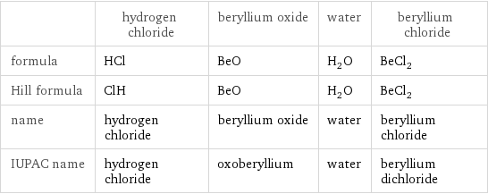  | hydrogen chloride | beryllium oxide | water | beryllium chloride formula | HCl | BeO | H_2O | BeCl_2 Hill formula | ClH | BeO | H_2O | BeCl_2 name | hydrogen chloride | beryllium oxide | water | beryllium chloride IUPAC name | hydrogen chloride | oxoberyllium | water | beryllium dichloride