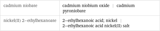 cadmium niobate | cadmium niobium oxide | cadmium pyroniobate nickel(II) 2-ethylhexanoate | 2-ethylhexanoic acid; nickel | 2-ethylhexanoic acid nickel(II) salt