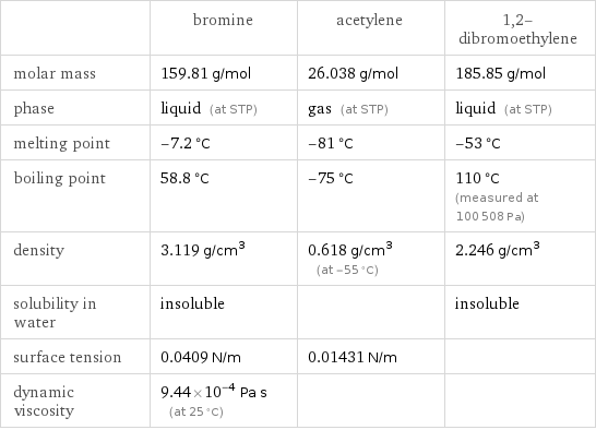  | bromine | acetylene | 1, 2-dibromoethylene molar mass | 159.81 g/mol | 26.038 g/mol | 185.85 g/mol phase | liquid (at STP) | gas (at STP) | liquid (at STP) melting point | -7.2 °C | -81 °C | -53 °C boiling point | 58.8 °C | -75 °C | 110 °C (measured at 100508 Pa) density | 3.119 g/cm^3 | 0.618 g/cm^3 (at -55 °C) | 2.246 g/cm^3 solubility in water | insoluble | | insoluble surface tension | 0.0409 N/m | 0.01431 N/m |  dynamic viscosity | 9.44×10^-4 Pa s (at 25 °C) | | 