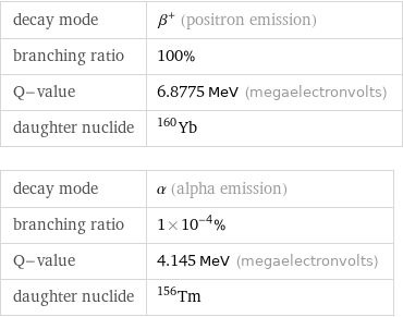 decay mode | β^+ (positron emission) branching ratio | 100% Q-value | 6.8775 MeV (megaelectronvolts) daughter nuclide | Yb-160 decay mode | α (alpha emission) branching ratio | 1×10^-4% Q-value | 4.145 MeV (megaelectronvolts) daughter nuclide | Tm-156