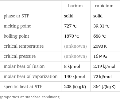  | barium | rubidium phase at STP | solid | solid melting point | 727 °C | 39.31 °C boiling point | 1870 °C | 688 °C critical temperature | (unknown) | 2093 K critical pressure | (unknown) | 16 MPa molar heat of fusion | 8 kJ/mol | 2.19 kJ/mol molar heat of vaporization | 140 kJ/mol | 72 kJ/mol specific heat at STP | 205 J/(kg K) | 364 J/(kg K) (properties at standard conditions)