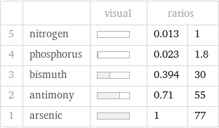  | | visual | ratios |  5 | nitrogen | | 0.013 | 1 4 | phosphorus | | 0.023 | 1.8 3 | bismuth | | 0.394 | 30 2 | antimony | | 0.71 | 55 1 | arsenic | | 1 | 77