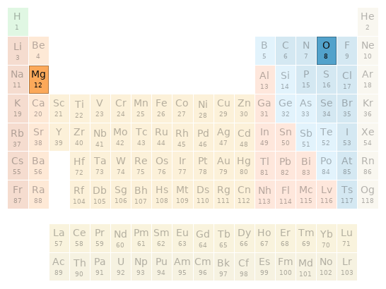 Periodic table location