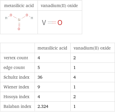   | metasilicic acid | vanadium(II) oxide vertex count | 4 | 2 edge count | 5 | 1 Schultz index | 36 | 4 Wiener index | 9 | 1 Hosoya index | 4 | 2 Balaban index | 2.324 | 1