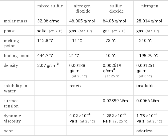  | mixed sulfur | nitrogen dioxide | sulfur dioxide | nitrogen molar mass | 32.06 g/mol | 46.005 g/mol | 64.06 g/mol | 28.014 g/mol phase | solid (at STP) | gas (at STP) | gas (at STP) | gas (at STP) melting point | 112.8 °C | -11 °C | -73 °C | -210 °C boiling point | 444.7 °C | 21 °C | -10 °C | -195.79 °C density | 2.07 g/cm^3 | 0.00188 g/cm^3 (at 25 °C) | 0.002619 g/cm^3 (at 25 °C) | 0.001251 g/cm^3 (at 0 °C) solubility in water | | reacts | | insoluble surface tension | | | 0.02859 N/m | 0.0066 N/m dynamic viscosity | | 4.02×10^-4 Pa s (at 25 °C) | 1.282×10^-5 Pa s (at 25 °C) | 1.78×10^-5 Pa s (at 25 °C) odor | | | | odorless