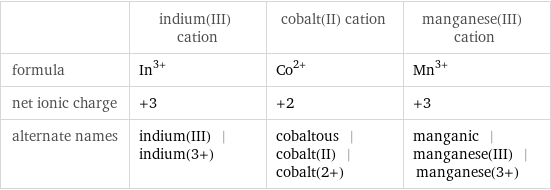  | indium(III) cation | cobalt(II) cation | manganese(III) cation formula | In^(3+) | Co^(2+) | Mn^(3+) net ionic charge | +3 | +2 | +3 alternate names | indium(III) | indium(3+) | cobaltous | cobalt(II) | cobalt(2+) | manganic | manganese(III) | manganese(3+)