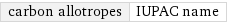 carbon allotropes | IUPAC name