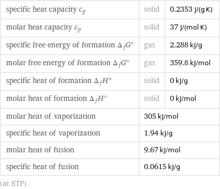 specific heat capacity c_p | solid | 0.2353 J/(g K) molar heat capacity c_p | solid | 37 J/(mol K) specific free energy of formation Δ_fG° | gas | 2.288 kJ/g molar free energy of formation Δ_fG° | gas | 359.8 kJ/mol specific heat of formation Δ_fH° | solid | 0 kJ/g molar heat of formation Δ_fH° | solid | 0 kJ/mol molar heat of vaporization | 305 kJ/mol |  specific heat of vaporization | 1.94 kJ/g |  molar heat of fusion | 9.67 kJ/mol |  specific heat of fusion | 0.0615 kJ/g |  (at STP)