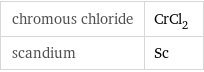 chromous chloride | CrCl_2 scandium | Sc