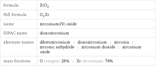formula | ZrO_2 Hill formula | O_2Zr name | zirconium(IV) oxide IUPAC name | dioxozirconium alternate names | diketozirconium | dioxozirconium | zirconia | zirconic anhydride | zirconium dioxide | zirconium oxide mass fractions | O (oxygen) 26% | Zr (zirconium) 74%