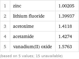 1 | zinc | 1.00205 2 | lithium fluoride | 1.39937 3 | acetoxime | 1.4118 4 | acetamide | 1.4274 5 | vanadium(II) oxide | 1.5763 (based on 5 values; 15 unavailable)