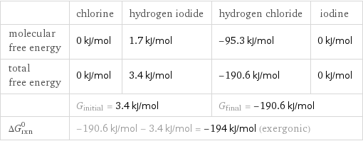  | chlorine | hydrogen iodide | hydrogen chloride | iodine molecular free energy | 0 kJ/mol | 1.7 kJ/mol | -95.3 kJ/mol | 0 kJ/mol total free energy | 0 kJ/mol | 3.4 kJ/mol | -190.6 kJ/mol | 0 kJ/mol  | G_initial = 3.4 kJ/mol | | G_final = -190.6 kJ/mol |  ΔG_rxn^0 | -190.6 kJ/mol - 3.4 kJ/mol = -194 kJ/mol (exergonic) | | |  