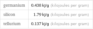 germanium | 0.438 kJ/g (kilojoules per gram) silicon | 1.79 kJ/g (kilojoules per gram) tellurium | 0.137 kJ/g (kilojoules per gram)