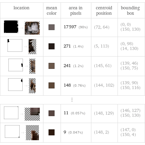 location | mean color | area in pixels | centroid position | bounding box  -> | | 17597 (90%) | (72, 64) | (0, 0) (150, 130)  -> | | 271 (1.4%) | (5, 113) | (0, 98) (14, 130)  -> | | 241 (1.2%) | (145, 61) | (139, 46) (150, 75)  -> | | 148 (0.76%) | (144, 102) | (139, 90) (150, 116) ⋮ | | | |   -> | | 11 (0.057%) | (148, 129) | (146, 127) (150, 130)  -> | | 9 (0.047%) | (148, 2) | (147, 0) (150, 4)