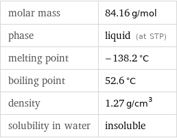 molar mass | 84.16 g/mol phase | liquid (at STP) melting point | -138.2 °C boiling point | 52.6 °C density | 1.27 g/cm^3 solubility in water | insoluble