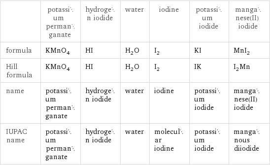  | potassium permanganate | hydrogen iodide | water | iodine | potassium iodide | manganese(II) iodide formula | KMnO_4 | HI | H_2O | I_2 | KI | MnI_2 Hill formula | KMnO_4 | HI | H_2O | I_2 | IK | I_2Mn name | potassium permanganate | hydrogen iodide | water | iodine | potassium iodide | manganese(II) iodide IUPAC name | potassium permanganate | hydrogen iodide | water | molecular iodine | potassium iodide | manganous diiodide