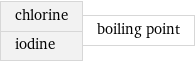 chlorine iodine | boiling point