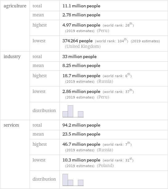 agriculture | total | 11.1 million people  | mean | 2.78 million people  | highest | 4.97 million people (world rank: 28th) (2019 estimates) (Peru)  | lowest | 374264 people (world rank: 104th) (2019 estimates) (United Kingdom) industry | total | 33 million people  | mean | 8.25 million people  | highest | 18.7 million people (world rank: 6th) (2019 estimates) (Russia)  | lowest | 2.86 million people (world rank: 37th) (2019 estimates) (Peru)  | distribution |  services | total | 94.2 million people  | mean | 23.5 million people  | highest | 46.7 million people (world rank: 7th) (2019 estimates) (Russia)  | lowest | 10.3 million people (world rank: 31st) (2019 estimates) (Poland)  | distribution | 