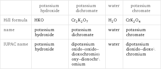  | potassium hydroxide | potassium dichromate | water | potassium chromate Hill formula | HKO | Cr_2K_2O_7 | H_2O | CrK_2O_4 name | potassium hydroxide | potassium dichromate | water | potassium chromate IUPAC name | potassium hydroxide | dipotassium oxido-(oxido-dioxochromio)oxy-dioxochromium | water | dipotassium dioxido-dioxochromium