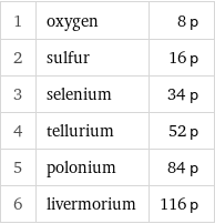 1 | oxygen | 8 p 2 | sulfur | 16 p 3 | selenium | 34 p 4 | tellurium | 52 p 5 | polonium | 84 p 6 | livermorium | 116 p