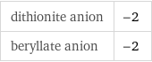 dithionite anion | -2 beryllate anion | -2