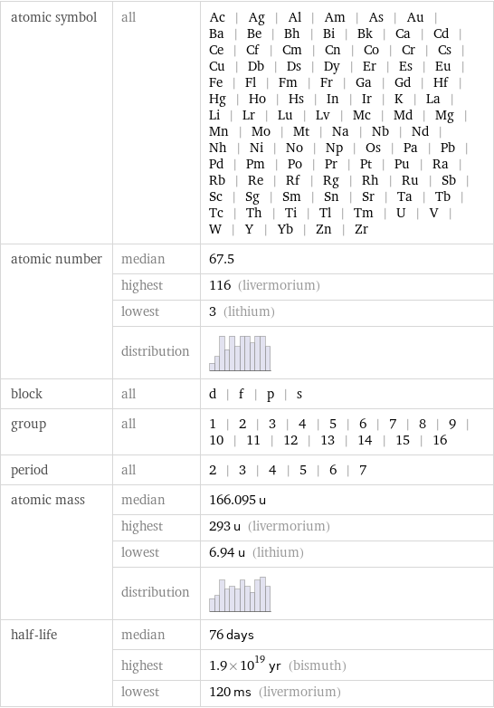 atomic symbol | all | Ac | Ag | Al | Am | As | Au | Ba | Be | Bh | Bi | Bk | Ca | Cd | Ce | Cf | Cm | Cn | Co | Cr | Cs | Cu | Db | Ds | Dy | Er | Es | Eu | Fe | Fl | Fm | Fr | Ga | Gd | Hf | Hg | Ho | Hs | In | Ir | K | La | Li | Lr | Lu | Lv | Mc | Md | Mg | Mn | Mo | Mt | Na | Nb | Nd | Nh | Ni | No | Np | Os | Pa | Pb | Pd | Pm | Po | Pr | Pt | Pu | Ra | Rb | Re | Rf | Rg | Rh | Ru | Sb | Sc | Sg | Sm | Sn | Sr | Ta | Tb | Tc | Th | Ti | Tl | Tm | U | V | W | Y | Yb | Zn | Zr atomic number | median | 67.5  | highest | 116 (livermorium)  | lowest | 3 (lithium)  | distribution |  block | all | d | f | p | s group | all | 1 | 2 | 3 | 4 | 5 | 6 | 7 | 8 | 9 | 10 | 11 | 12 | 13 | 14 | 15 | 16 period | all | 2 | 3 | 4 | 5 | 6 | 7 atomic mass | median | 166.095 u  | highest | 293 u (livermorium)  | lowest | 6.94 u (lithium)  | distribution |  half-life | median | 76 days  | highest | 1.9×10^19 yr (bismuth)  | lowest | 120 ms (livermorium)