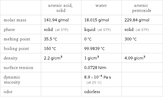  | arsenic acid, solid | water | arsenic pentoxide molar mass | 141.94 g/mol | 18.015 g/mol | 229.84 g/mol phase | solid (at STP) | liquid (at STP) | solid (at STP) melting point | 35.5 °C | 0 °C | 300 °C boiling point | 160 °C | 99.9839 °C |  density | 2.2 g/cm^3 | 1 g/cm^3 | 4.09 g/cm^3 surface tension | | 0.0728 N/m |  dynamic viscosity | | 8.9×10^-4 Pa s (at 25 °C) |  odor | | odorless | 
