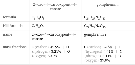  | 2-oxo-4-carboxypent-4-enoate | gomphrenin i formula | C_6H_6O_5 | C_24H_27N_2O_13 Hill formula | C_6H_6O_5 | C_24H_27N_2O_13 name | 2-oxo-4-carboxypent-4-enoate | gomphrenin i mass fractions | C (carbon) 45.9% | H (hydrogen) 3.21% | O (oxygen) 50.9% | C (carbon) 52.6% | H (hydrogen) 4.41% | N (nitrogen) 5.11% | O (oxygen) 37.9%