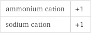 ammonium cation | +1 sodium cation | +1