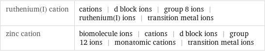 ruthenium(I) cation | cations | d block ions | group 8 ions | ruthenium(I) ions | transition metal ions zinc cation | biomolecule ions | cations | d block ions | group 12 ions | monatomic cations | transition metal ions