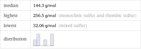 median | 144.3 g/mol highest | 256.5 g/mol (monoclinic sulfur and rhombic sulfur) lowest | 32.06 g/mol (mixed sulfur) distribution | 