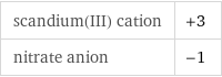 scandium(III) cation | +3 nitrate anion | -1