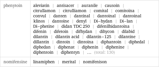 phenytoin | aleviatin | antisacer | auranile | causoin | citrullamon | citrulliamon | comital | comitoina | convul | danten | dantinal | dantoinal | dantoinal klinos | dantoine | denyl | Di-hydan | Di-lan | Di-phetine | didan TDC 250 | difenilhidantoina | difenin | difetoin | difhydan | dihycon | dilabid | dilantin | dilantin acid | dilantin-125 | dilantine | dillantin | dintoin | dintoina | diphantoin | diphedal | diphedan | diphenat | diphenin | diphenine | diphentoin | diphentyn | ... (total: 130) nomifensine | linamiphen | merital | nomifenison