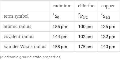  | cadmium | chlorine | copper term symbol | ^1S_0 | ^2P_(3/2) | ^2S_(1/2) atomic radius | 155 pm | 100 pm | 135 pm covalent radius | 144 pm | 102 pm | 132 pm van der Waals radius | 158 pm | 175 pm | 140 pm (electronic ground state properties)